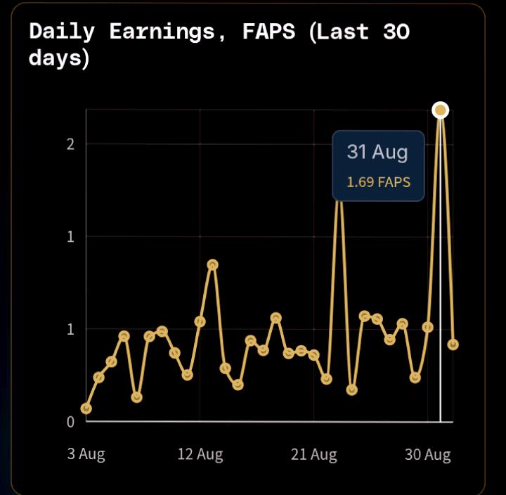 A Fal |Voltix.ai 👾|CryplexAI| Solix Flow3 Network (@falalu83) on Twitter photo gFAPS!!!
New ATH on my <a href="/FractionAI_xyz/">Fraction AI</a> FAPS chart achieved on 31st August. 1.69 GAPS. Staying locked in to at least sustain the tempo is the charge.
Just getting started cos <a href="/FractionAI_xyz/">Fraction AI</a> as a decentralized AI platform is seriously advancing data quality and transparency. gFAPS!!!
New ATH on my <a href="/FractionAI_xyz/">Fraction AI</a> FAPS chart achieved on 31st August. 1.69 GAPS. Staying locked in to at least sustain the tempo is the charge.
Just getting started cos <a href="/FractionAI_xyz/">Fraction AI</a> as a decentralized AI platform is seriously advancing data quality and transparency.