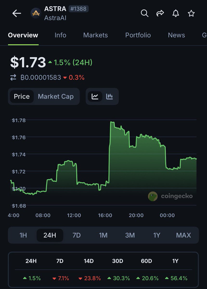 IK CRYPT 🛠 (@ikcrypt) on Twitter photo 🚀 Big news: $ASTRA is now listed on <a href="/BloFin_Official/">BloFin Exchange</a> — one of the fastest-growing exchanges since 2023.
📥 Deposits open today
📊 Trading starts Sept 8
This move places $ASTRA in a high-volume, deep-liquidity market — right where serious traders play. 🚀 Big news: $ASTRA is now listed on <a href="/BloFin_Official/">BloFin Exchange</a> — one of the fastest-growing exchanges since 2023.
📥 Deposits open today
📊 Trading starts Sept 8
This move places $ASTRA in a high-volume, deep-liquidity market — right where serious traders play.