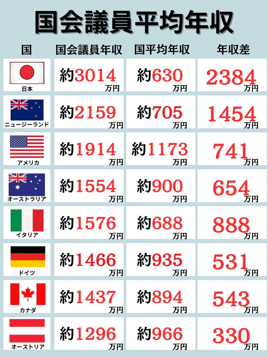 mirai_youme's tweet image. 日本の政治がおかしい事が分かる画像。