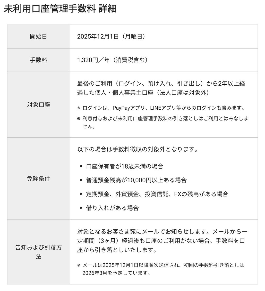 tobibashi's tweet image. 未利用口座管理手数料の新設および規定の改定について（12月1日） - PayPay銀行
paypay-bank.co.jp/news/2025/0902…