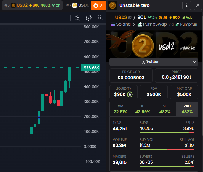 Lexiboostsol's tweet photo. unstable two - $USD2  just went full rocket mode!

This is only the beginning... 

Chart: https://t.co/TDtLwPgsQs https://t.co/8eLorhPkOj