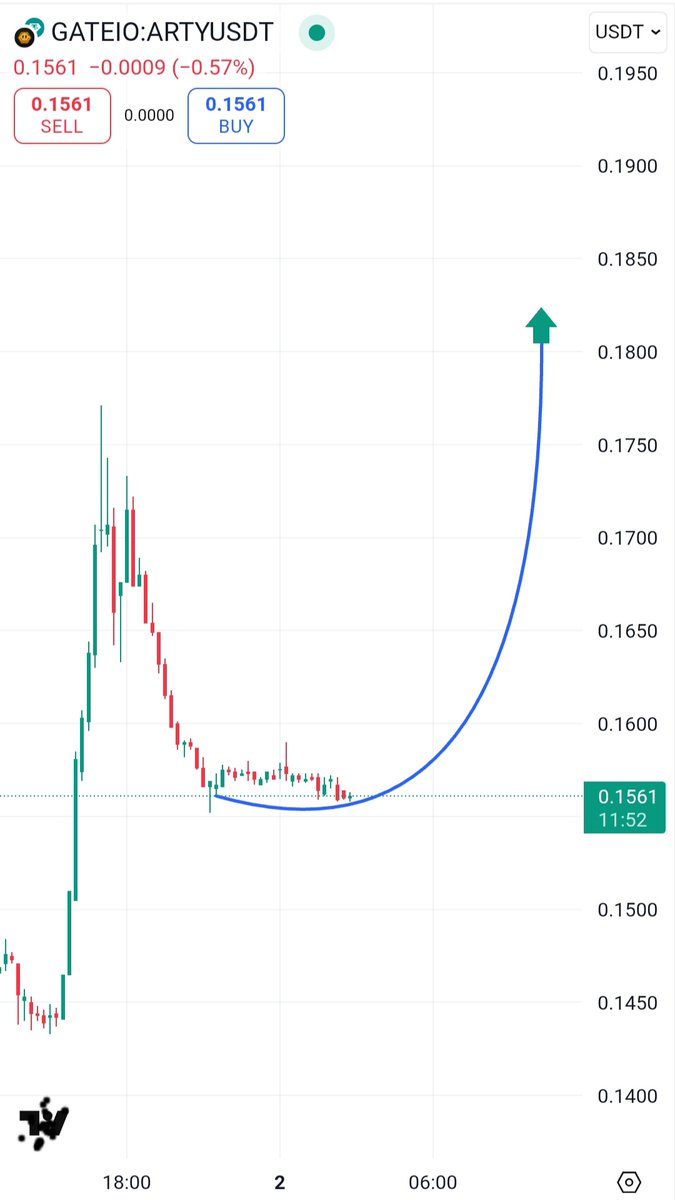 I just bought $ARTY 👊
• Early investors are out, staking rewards fully distributed, sell pressure gone
• Devs still building, no rug, no ghosting
• 80% of supply already circulating on CMC
• Chart = bottomed out 📉➡️📈

Targets for alt szn:
🎯 $1
🎯 $1.8
🎯 $2.5+

This is