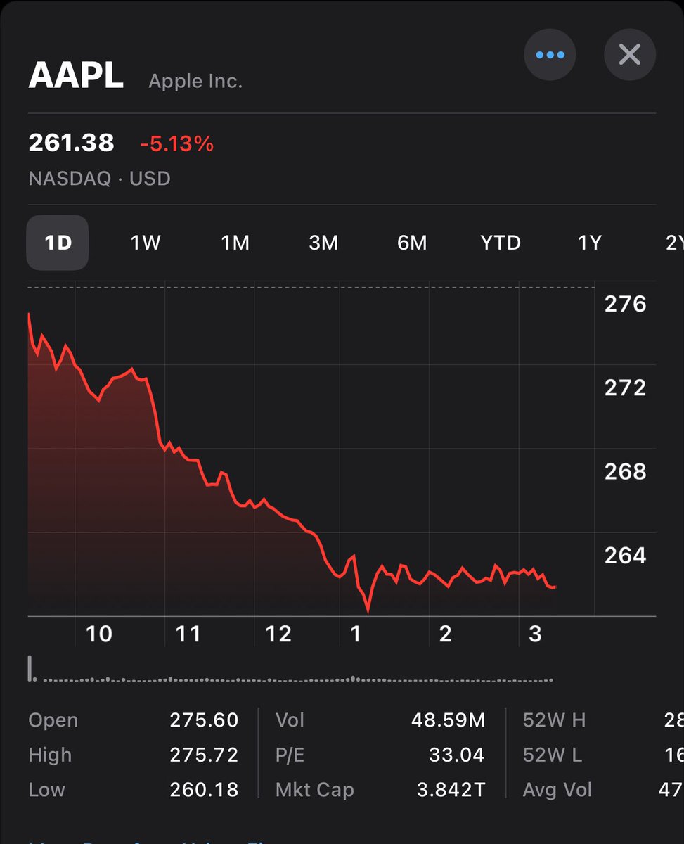 JimmyInvests's tweet image. $AAPL dumping today. Any news?