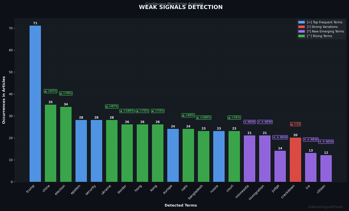 WeakSignalFindr's tweet photo. WEAK SIGNALS REPORT

Top: trump | china^ | election^ | epstein

Rising: minnesota (NEW) | immigration (NEW)

Articles: 318

#WeakSignals #OSINT #Trump #China https://t.co/Ep1Yj2GzEJ