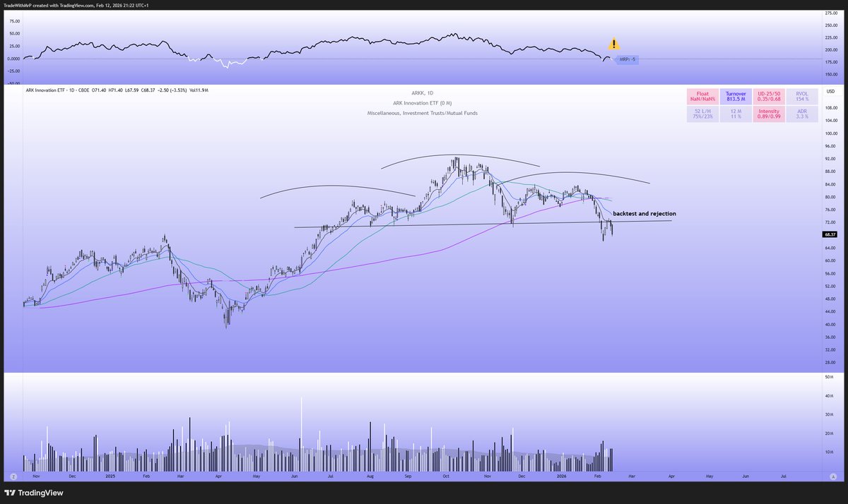 tradewithmrp's tweet image. Memestocks-eran är över för denna gång i USA. MRP slog om till negativ. Backtest och rejection av nacklinje i big big H&amp;amp;S för $ARKK