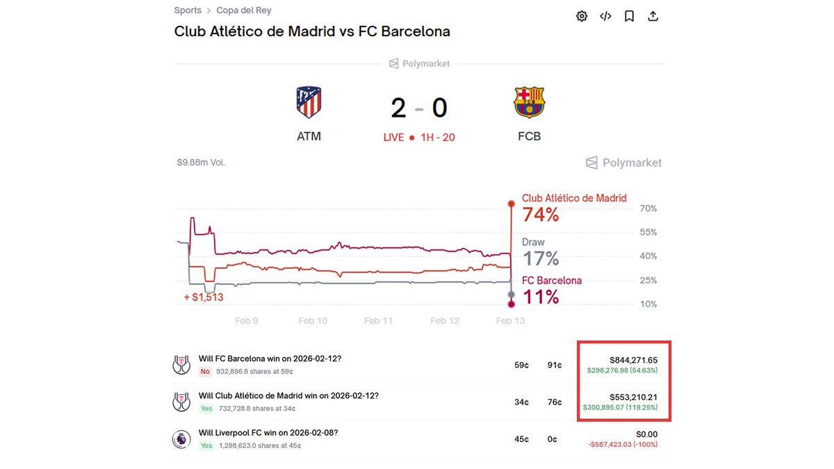 HOLY SHIT! Just two goals scored in 15 minutes are bringing this guy $600k

Atlético Madrid - Barcelona, the match isn’t even over yet, and he’s already counting his profit

His profile: polymarket.com/@HorizonSplend…