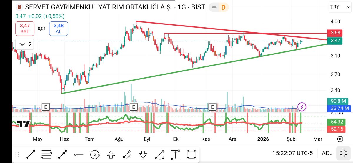 Finans_Sepeti's tweet photo. #Srvgy Günlük Görünüm 
Kırılım yönü takip edilebilir. Yeşil yükselen desteği altında stop,kırmızı kırılımla, yakın direnç ve hedef 3.68 Ytd https://t.co/J12WUtW42T