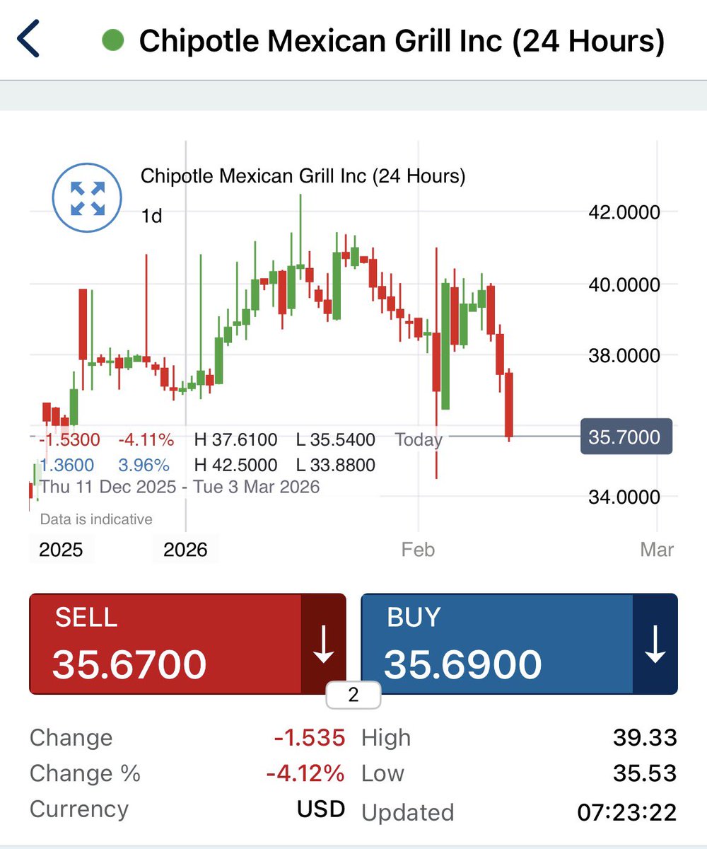 BLSHigh's tweet image. Did someone say KFC $gyg #Chipotle
