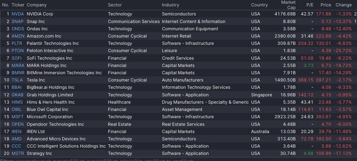 I HAVE THE BEST DOWNSIDE MOMENTUM STOCK SCANNER

It caught the top shorts today:

$MSTR $PLTR $HIMS $HOOD $SOFI $IREN

❤️ RT + Commnet “Banks” and I will send you the link
