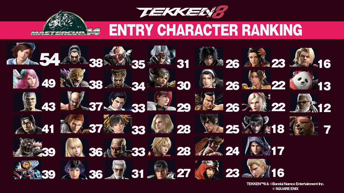 ／ 
■MASTERCUP.14
2.21(土) PS5版 TEKKEN8
ENTRY CHARACTER RANKING
Ver.2026.0213

エントリー 235
チーム  1175 人
リスト
x.gd/nhR4q

 1st　54　Asuka
2nd　49　Alisa
3rd　43　Bryan
4th　41　Dragunov
5th　36　Armor King
5th　36　Yoshimitsu
