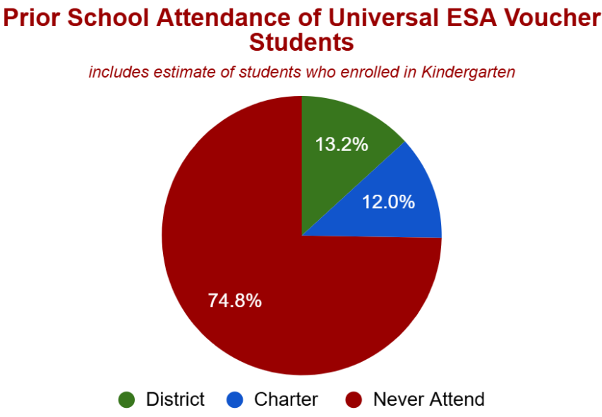 In FY2025 The Real Cost of Universal ESA Vouchers was $360 million. 75% of students participating never attended district or charter school. This is the net added cost to the state compared to if the program did not exist. Read the details here. grandcanyoninstitute.org/research/educa…