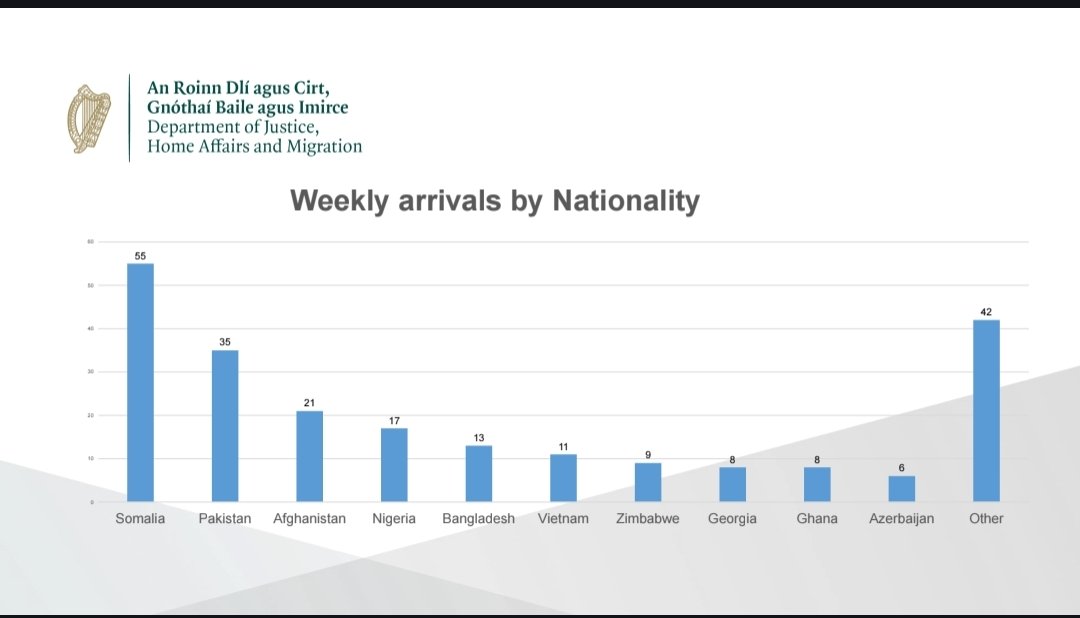 🇮🇪🚨

Asylum seekers arriving in Ireland during the week ending January 18th.

Top 5 nationalities arriving:

1. Somalia 🇸🇴
2. Pakistan 🇵🇰
3. Afghanistan 🇦🇫
4. Nigeria 🇳🇬
5. Bangladesh 🇧🇩

These are the worst migrants, &amp; some of the most violent &amp; incompatible cultures on earth