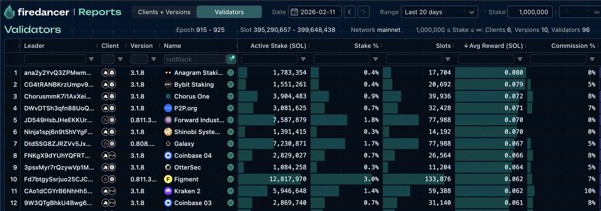 Anagram Staking consistently remains in the top of the pack for Solana validator performance.

Shoutout to our current infrastructure partners - <a href="/Rakurai_io/">Rakurai</a> <a href="/jito_sol/">Jito</a> <a href="/doublezero/">DoubleZero</a> 

Stake with Anagram for best-in-class yield and performance at stake.anagram.xyz
