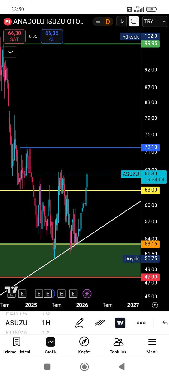 #ASUZU
#asuzu
#bist
#endeks 
#borsa
Eğitim çalışmasıdır 🚨 
 ⛔ YTD ⛔