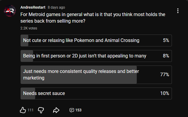 I put a poll up on Youtube to see what people think the Metroid series needs to get bigger. The overwhelming majority voted the series just needs more consistency and marketing. 

So bring on Metroid 6 &amp; Prime 5 with the lessons learned from Dread &amp; Prime 4 in mind soon!