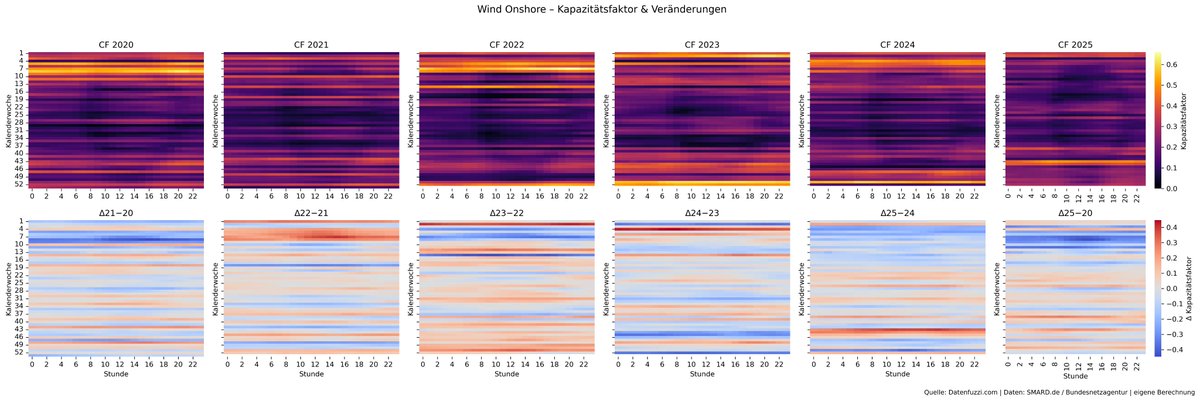 datenfuzzi_de's tweet image. Sagen wir es so.. Trotz massivem Ausbau sind #PV und #WKA extem volatil und wetterabhängig. Auf jeden Fall sind sie nicht #systemdienlich.