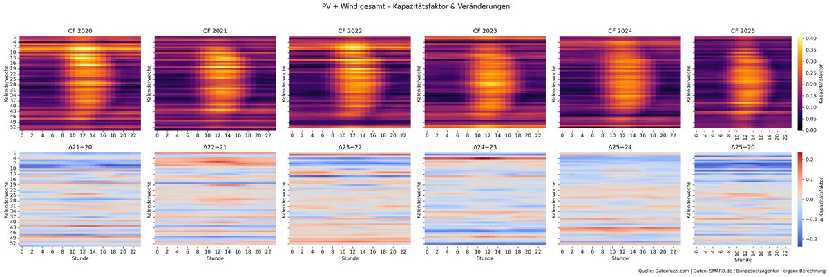 datenfuzzi_de's tweet image. Sagen wir es so.. Trotz massivem Ausbau sind #PV und #WKA extem volatil und wetterabhängig. Auf jeden Fall sind sie nicht #systemdienlich.