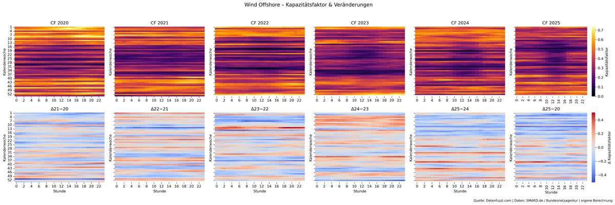 datenfuzzi_de's tweet image. Sagen wir es so.. Trotz massivem Ausbau sind #PV und #WKA extem volatil und wetterabhängig. Auf jeden Fall sind sie nicht #systemdienlich.