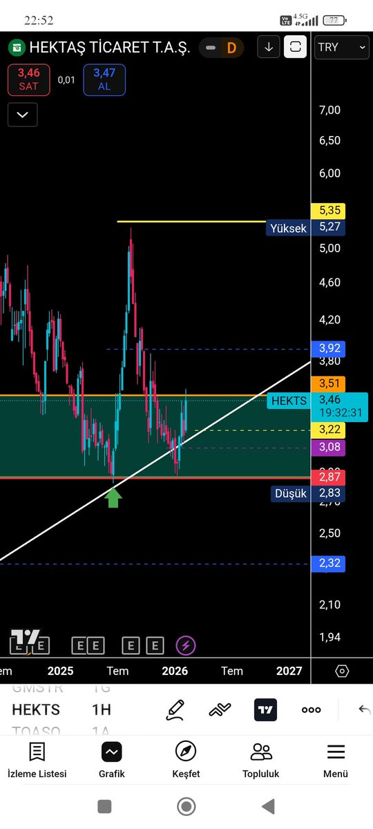 #HEKTS
#hektaş
#bist
#endeks 
#borsa
Eğitim çalışmasıdır 🚨 
 ⛔ YTD ⛔