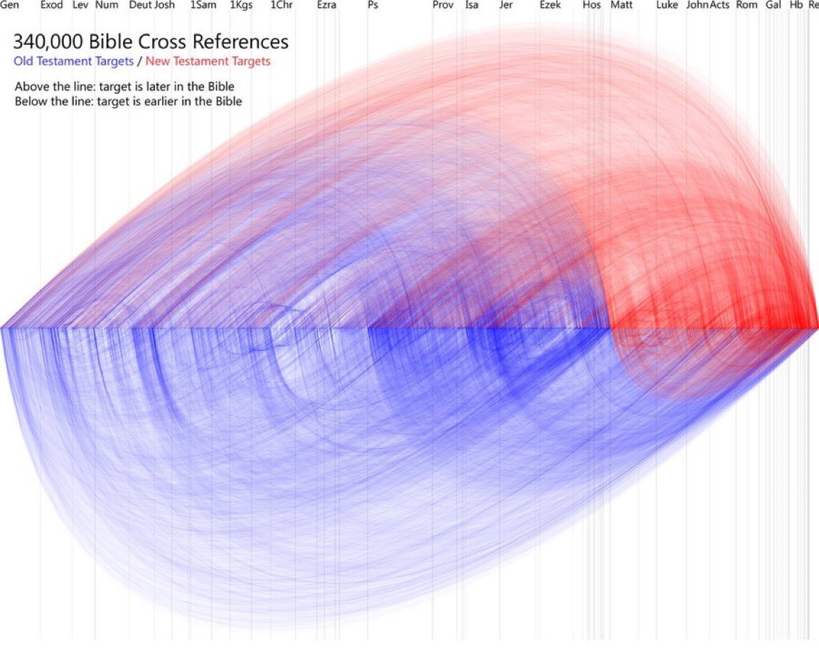 JoshuaBarzon's tweet image. A visual of 340,000 lines connecting Scripture to Scripture. Written across centuries, yet perfectly interlocked. The Bible is not a collection of random verses. It’s one Spirit-breathed story about God's redemption through His Son, Jesus Christ.