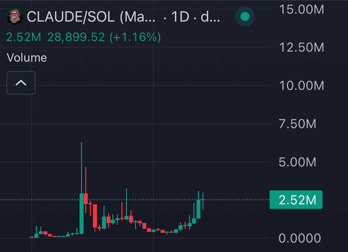 People need to take note of the relative strength of $CLAUDE with the current market conditions 

Make no mistakes, new ATHs are coming soon