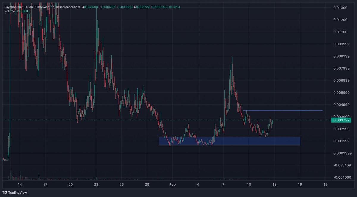 $PsyopAnime is bouncing nicely from yesterday support.