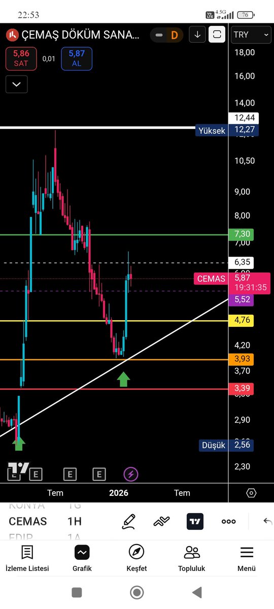 #cemas
#CEMAS
#bist
#endeks 
#borsa
Eğitim çalışmasıdır 🚨 
 ⛔ YTD ⛔