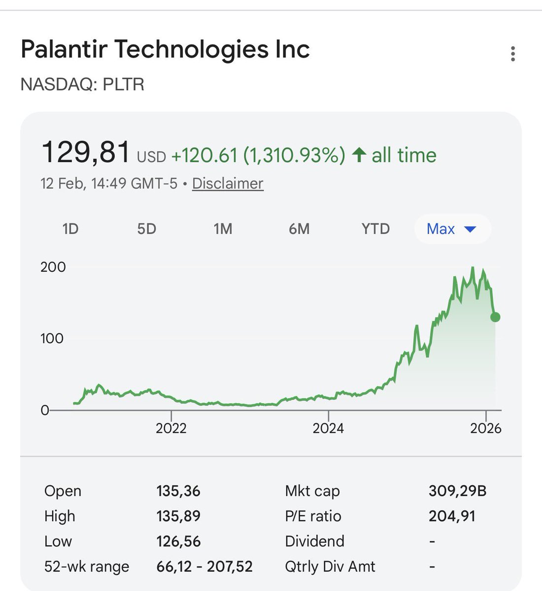 MoneymindF's tweet photo. Palantir (PLTR) finally hit some turbulence today.

After defying gravity for the past few years, the stock dropped as much as 6.7% today and was still down about 5% by mid-afternoon. https://t.co/krEb0CNCHe
