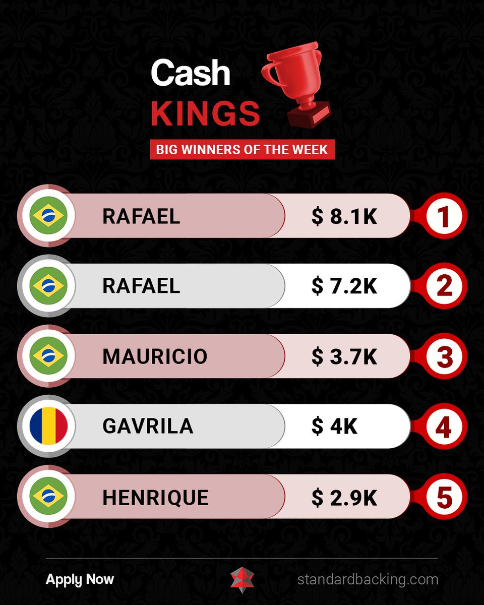 Another strong week at the tables.
Our players keep showing up, putting in the volume, and turning discipline into results. This is what consistent grinding looks like 👊♠️

🥇 #1 🇧🇷 Rafael — $8.1K
🥈 #2 🇧🇷 Rafael — $7.2K
🥉 #3 🇧🇷 Mauricio — $3.7K
4️⃣ 🇷🇴 Gavrila — $4K
5️⃣ 🇧🇷