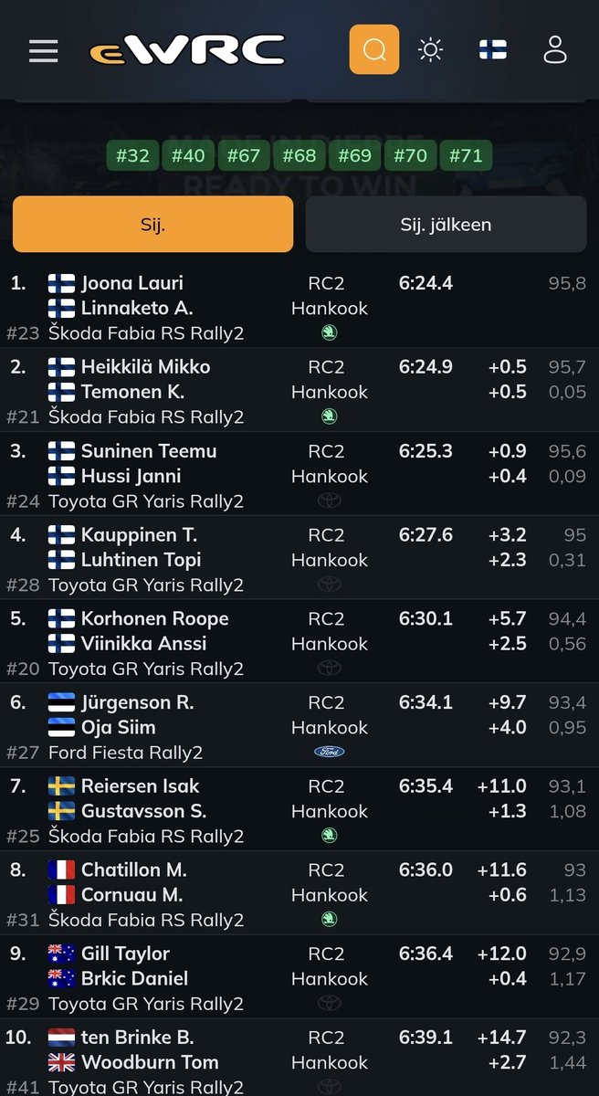Ruotsin MM-rallin WRC2-luokka näyttää ihan ku seurais SM-rallin tuloksia.

#mmralli