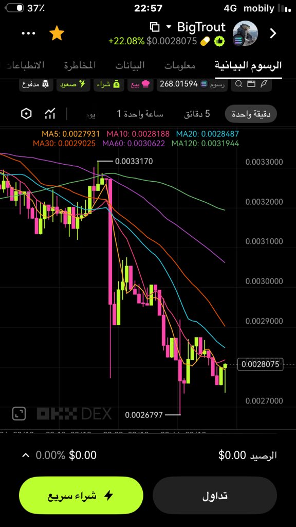 The same problem and the same crisis, selling with every height,
There are those who mess and take advantage of this man's repurchase <a href="/BigTrout300/">Big Trout 🐟🌊</a>
They withdraw every amount the man injects into the project for their bags.