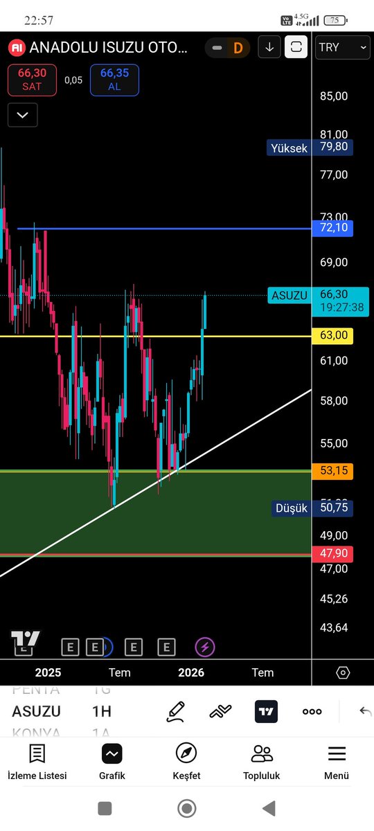 #ASUZU
#asuzu
#bist
#endeks 
#borsa
Eğitim çalışmasıdır 🚨 
 ⛔ YTD ⛔
