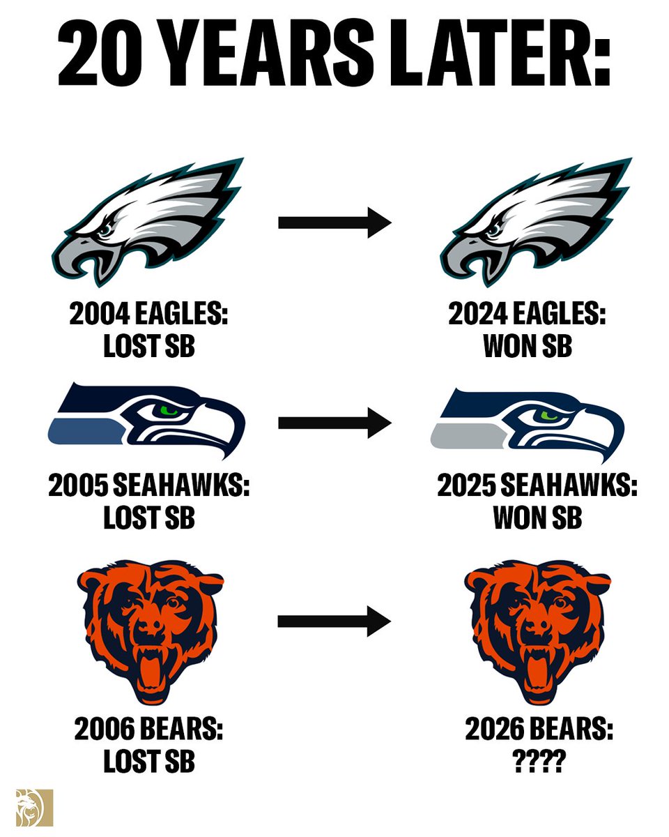 BetMGM's tweet image. 2026 is the Bears year 🔥