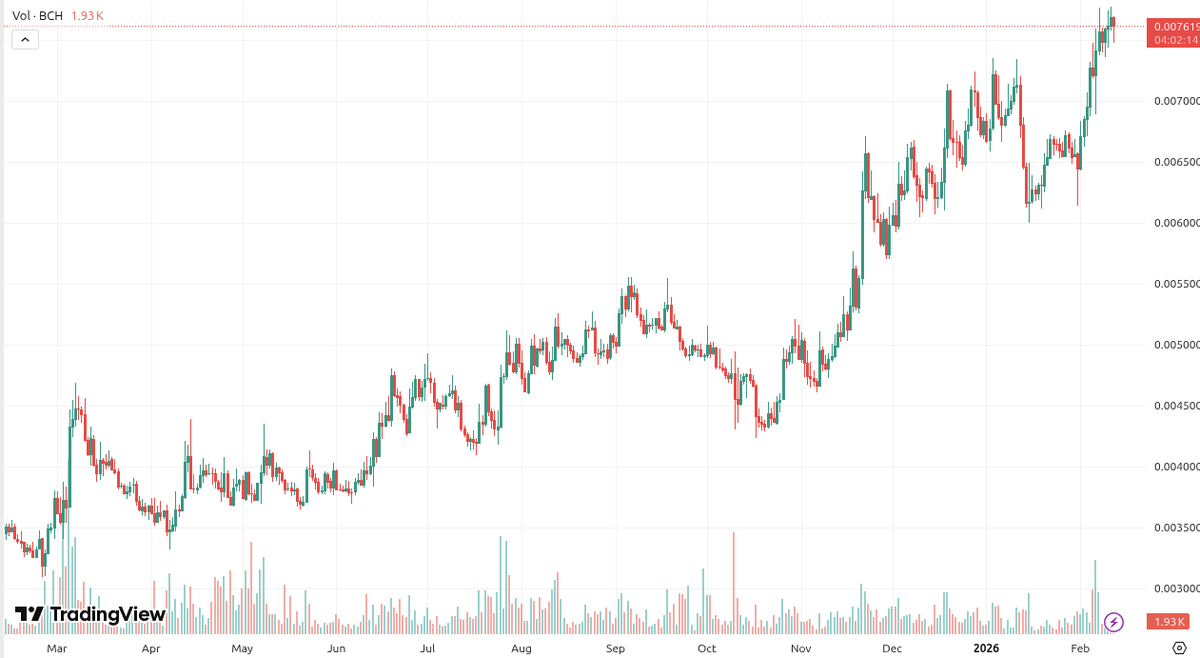Is this the best chart in crypto right now? BCH up over 120% against BTC in the last year 😅