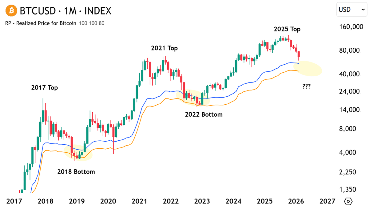 BITCOIN BOTTOM IS YET TO COME

It will be somewhere between $50K-60K

Thank me later