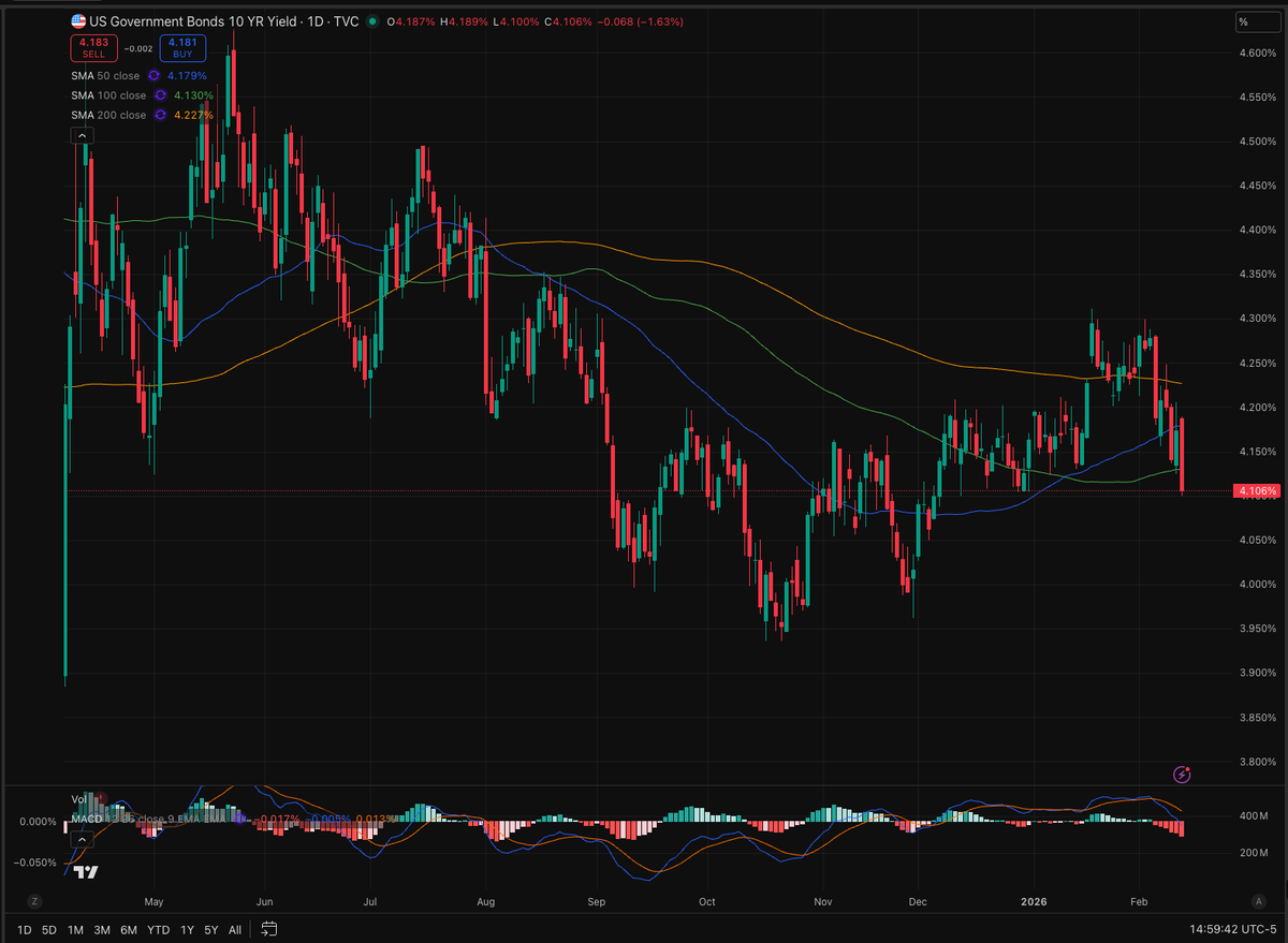 唯一買いが入ってるのは債券。10年金利が4.1%まで下がってきました。

テック系が売られ、バリュー株が買われ、住宅販売が不調で、債券が買われるって典型的な不景気トレードですよね