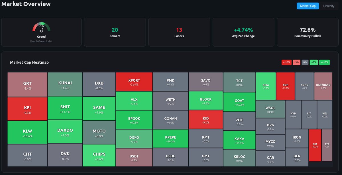 This is why we build on Klever 💚

Red day everywhere else.
Green day on our chain.

🟢 20 gainers
🔴 13 losers
📈 +4.74% average
🐂 72.6% bullish sentiment

The heatmap doesn't lie.

dexscan.me 🔍

#Klever #KLV #BUIDL #DeFi
