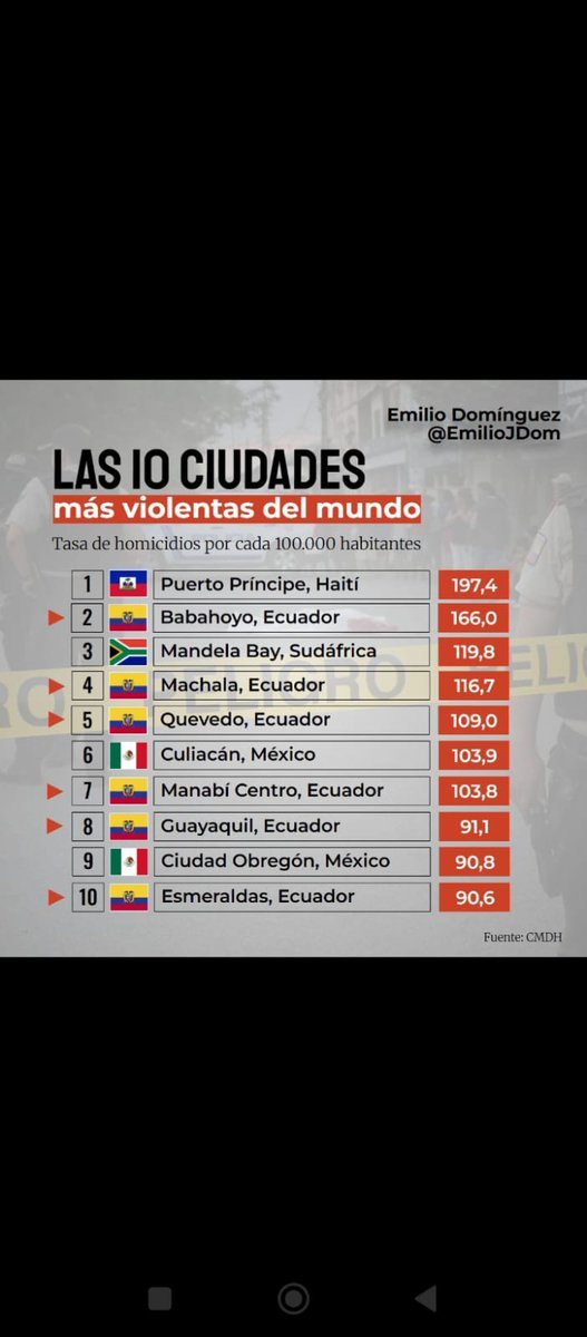 Presidente <a href="/DanielNoboaOk/">Daniel Noboa Azin</a>  seguramente gracias a ud y su gran labor x fin dominamos en algo, seguro será gracias a sus maravillosos planes de acción como el plan fénix x ejem. la q nos tiene no el último sino en el penúltimo lugar de seguridad..Como se nota q es un gran lider🤣🤣