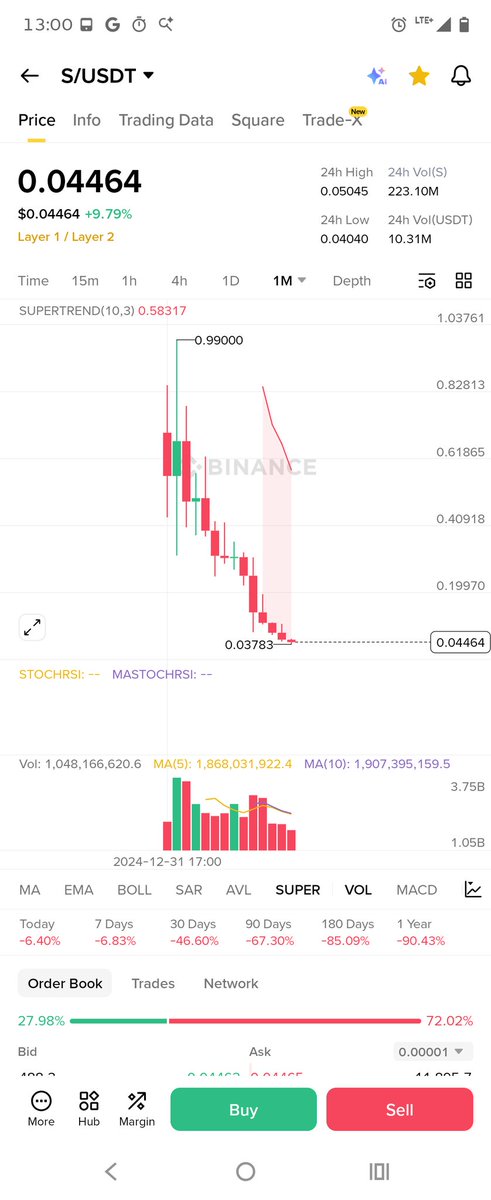 Actually wild that people are still bullish on $S with this chart. 

People actually believe that price is down 99% so that's bullish it's close to a bottom but in crypto your coin is worthless. These same people will celebrate a 3x when they need a 50x to break even 😂