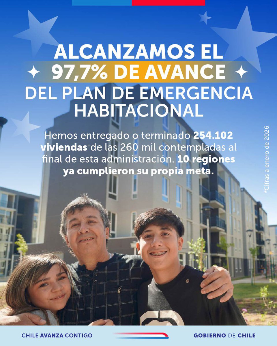¡Cada vez menos para llegar a la meta! 🙌

🔑 Ya son 254.102 las viviendas entregadas y terminadas en todo Chile. 10 regiones ya cumplieron su meta.

Además, otras 115.678 unidades están en construcción 🏗️