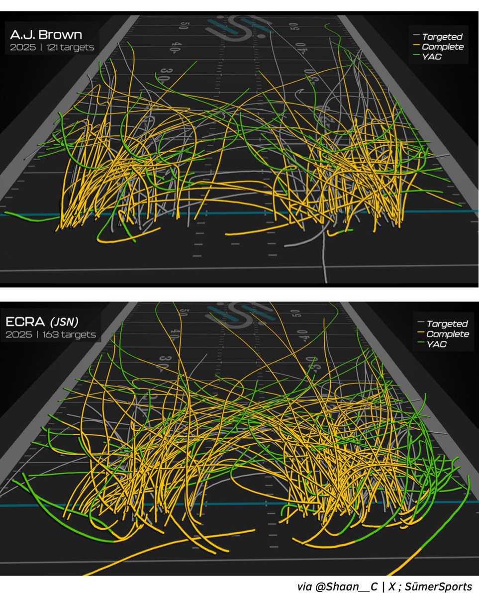 _TheEagleTimes's tweet image. AJ Brown vs JSN’s routes last season 🤔