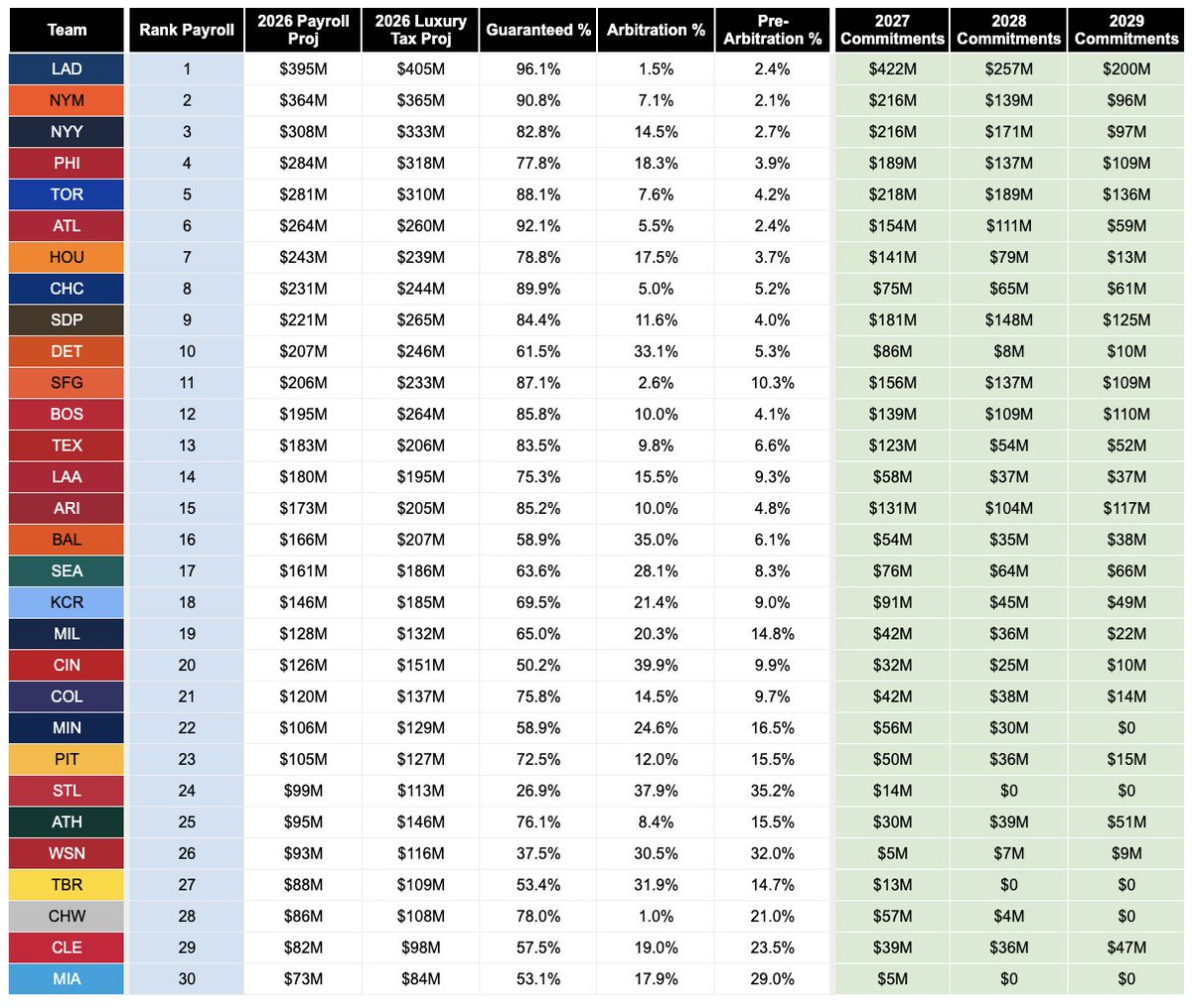 SleeperGuards's tweet photo. The Guardians are currently projected to have the 2nd lowest payroll in MLB this upcoming season #GuardsBall https://t.co/5J4m4CEJTx