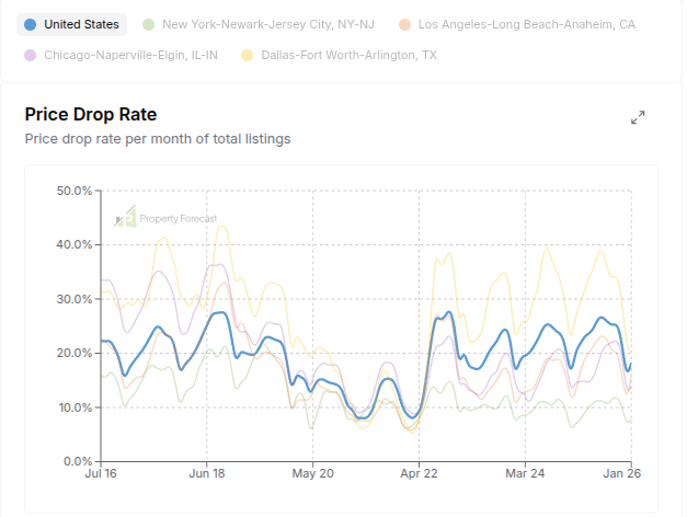 prop4cast's tweet photo. Some seasonal housing market psychology:

Days on market reliably peaks in January
Price drop rate usually peaks end of summer

The winter slowdown is expected and sellers stay patient, but in the summer there's an implied sense of urgency to close https://t.co/oK5XvTYrTC