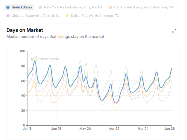 prop4cast's tweet photo. Some seasonal housing market psychology:

Days on market reliably peaks in January
Price drop rate usually peaks end of summer

The winter slowdown is expected and sellers stay patient, but in the summer there's an implied sense of urgency to close https://t.co/oK5XvTYrTC