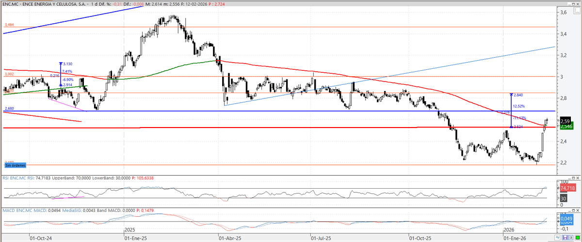 aserrinaserran7's tweet photo. #Ence a lo largo de esta semana el valor activa objetivo alcista por W, objetivo en los 2.84€, se pone por encima de la M200, que aún no ha girado al alza, primeros síntomas de mejoría, a ver si sigue confirmando. Suerte https://t.co/ZKwIcA6uQV