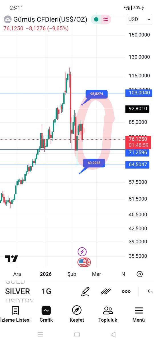 #xagusd #xauusd #xu100 #bist100 #gold #silver ONS GÜMÜŞ herhangi aşırı bir jeopolitik risk olmadıkça önümüzdeki birkaç ay kabaca aşağıda 60/70dolar ile yukarıda 90/100dolar KIRMIZI BOYALI ALAN TRADE AL SAT BÖLGESİDİR,az önce gramgümüşü de yazdım,altın ise düştükçe AL ÜZERİNE YAT