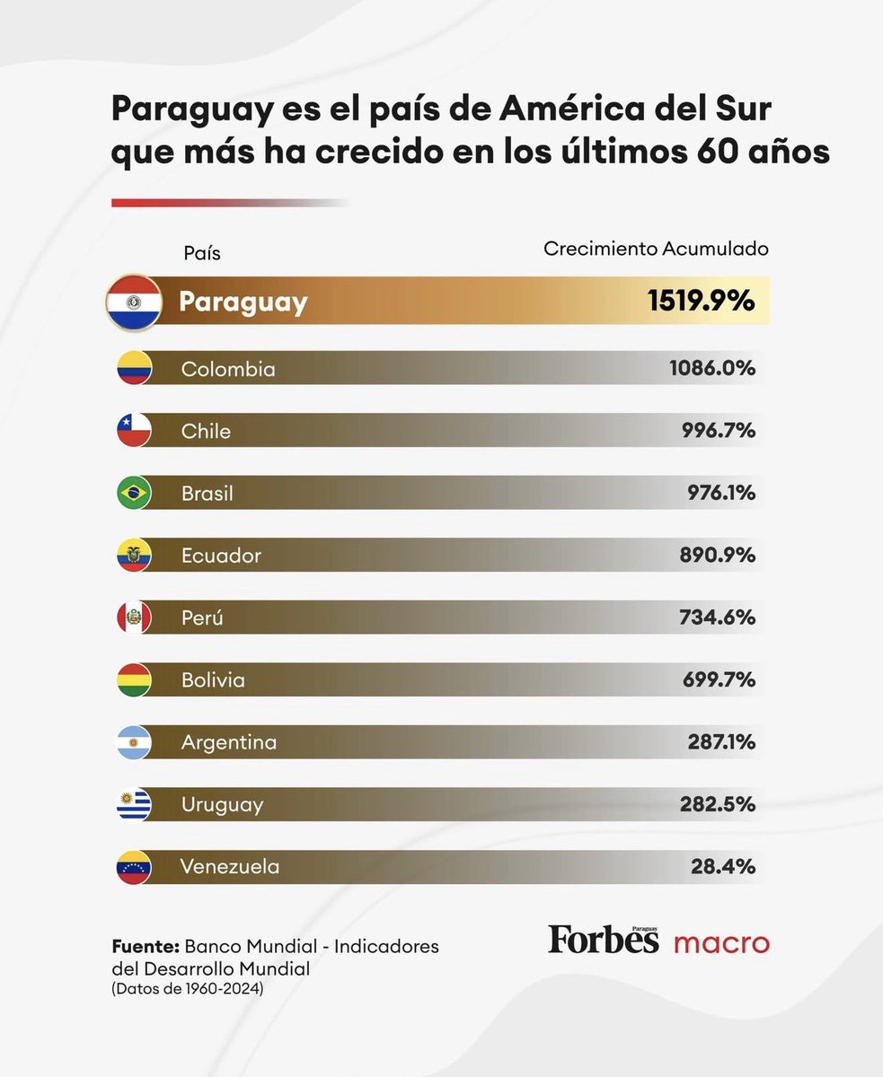 El comunismo está acabando con Brasil, por eso la gente del sur escapa hacia un futuro mejor 🇵🇾