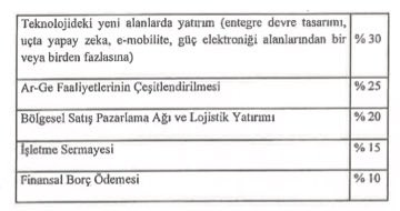 borsadanhbr's tweet image. 💥 Empa Elektronik Sanayi (#EMPA) Fon Kullanım Alanı👇🏻

• %30 Teknolojideki yeni alanlarda yatırım
• %25 Ar-Ge faaliyetleri 
• %20 Pazarlama ve lojistik yatırımı
• %15 İşletme sermayesi
• %10 Finansal borç ödemesi

#hakaarz