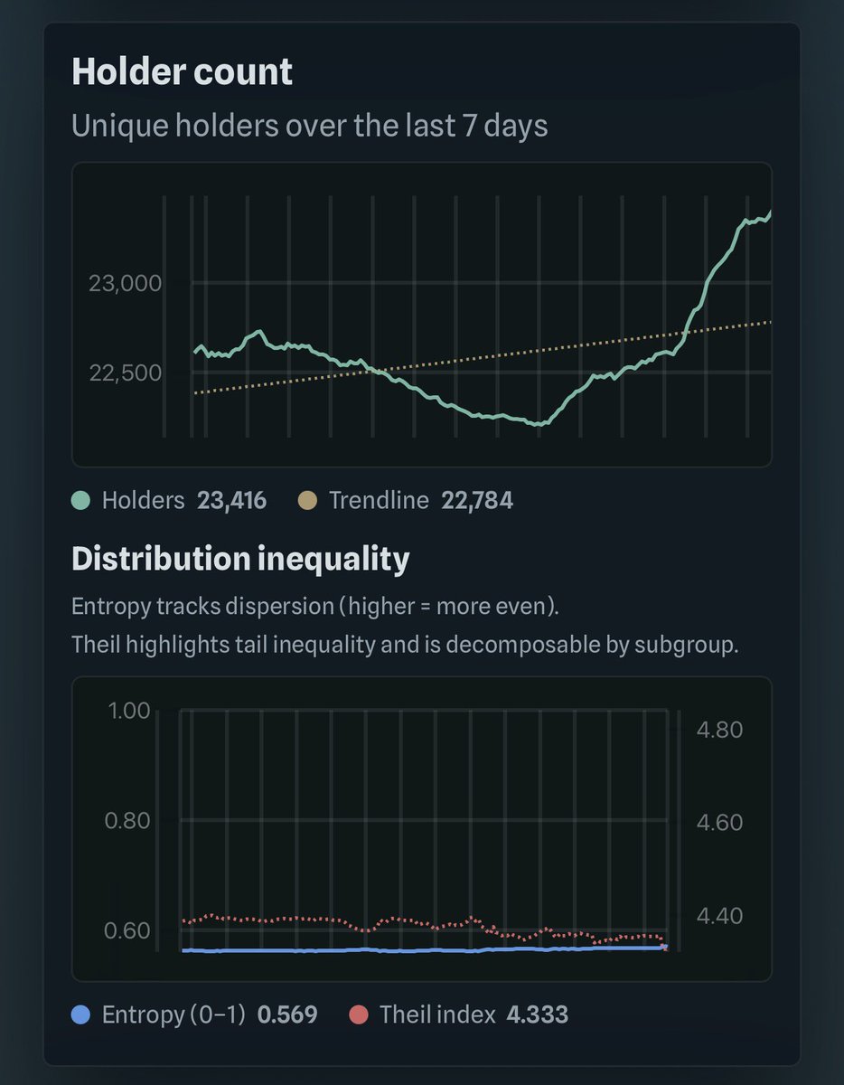Big move beneath the surface for $WHITEWHALE 

One of the Top 10 holders just LOCKED supply.

Less liquid tokens on the market 

Stronger long-term conviction from whales
  
Distribution getting healthier while holders keep rising (23K+)

Treasury already securing 63%+ of supply