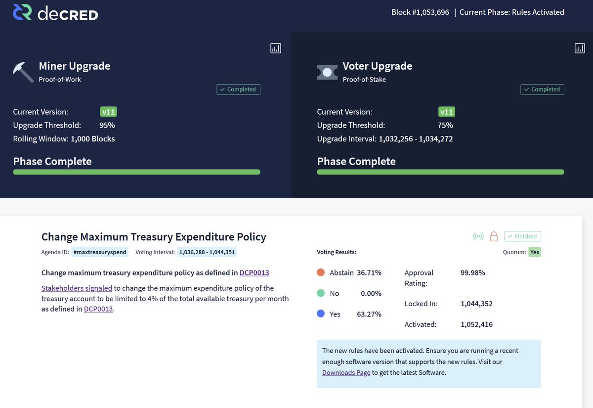 $DCR just had a consensus hardfork on Sunday.

It was so smooth, most people didn't even notice.

No downtime. No drama. No emergency calls. 

Block 1,052,416 came and went like any other block.

DCP-0013 activated with 99.98% stakeholder approval, Treasury spending is now capped